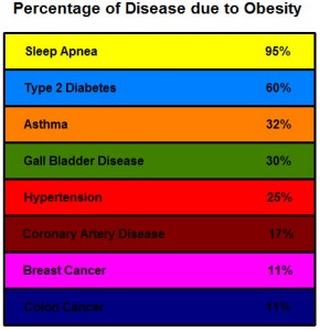 Obesity and Disease